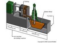 The Effect of the Pouring Process on Reducing Casting Defects