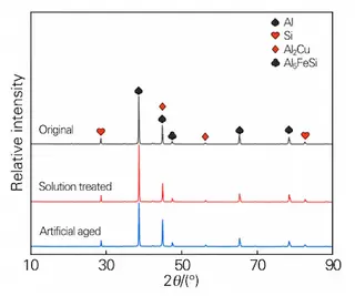 XRD patterns of the ADC12 aluminum alloy after different heat treatments
