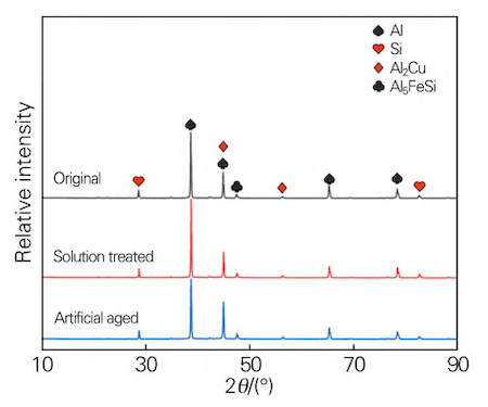 XRD patterns of the ADC12 aluminum alloy after different heat treatments