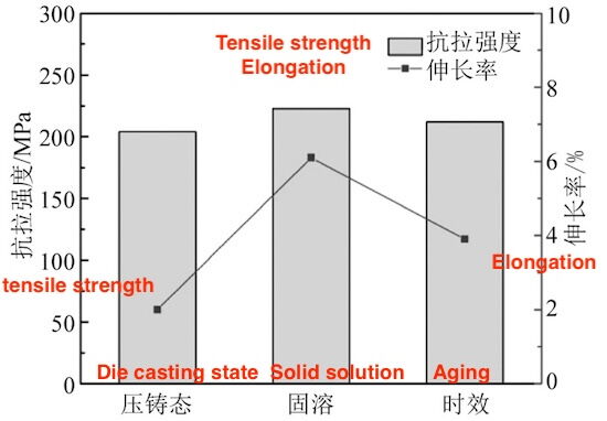 Effect of heat treatment on the mechanical properties of die-cast aluminum alloy ZL102