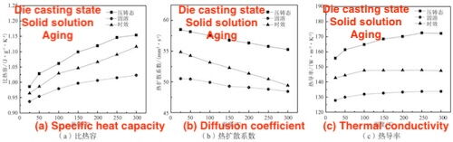 Effects of Temperature and Heat Treatment Process on Thermal Conductivity of Die Casting Aluminum Alloy ZL102