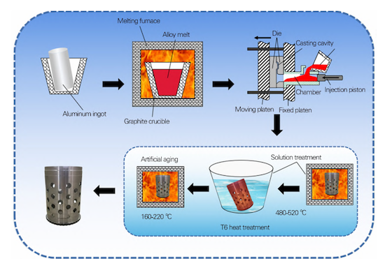 Process flow of the ADC12 aluminum alloy die casting preparation and heat treatment