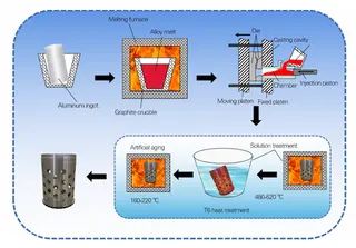 Process flow of the ADC12 aluminum alloy die casting preparation and heat treatment