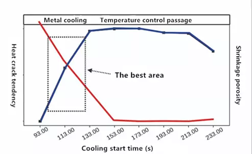 The effect of the cooling start time on heat cracks tendency and the risk of shrinkage cavity