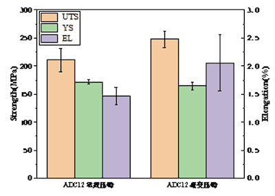 Mechanical properties of conventional die casting and rheological die casting of ADC12
