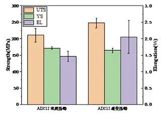Mechanical properties of conventional die casting and rheological die casting of ADC12