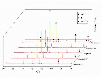XRD of ADC12 aluminum alloys at different sampling locations