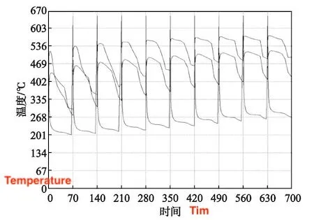 Temperature-time curve of three points