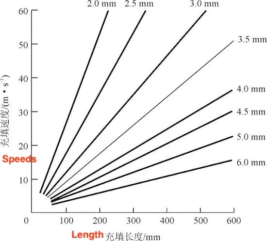 Relationships Between Filling Speed and Filling Length of Castings with Different Wall Thicknesses