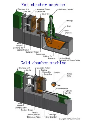 Hot Chamber Vs. Cold Chamber Die Casting