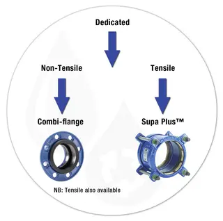 TIPS OF PIPE & COUPLING: WHICH COUPLING TO SELECT FOR BUTTERFLY VALVE, GATE VALVE & CHECK VALVE?