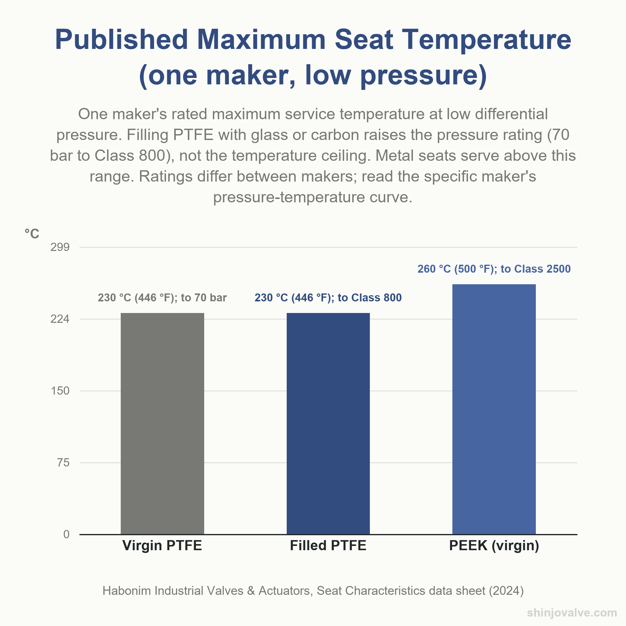 Vertical bar chart of one maker's published maximum seat temperature at low differential pressure: virgin PTFE 230 degrees C to 70 bar, filled PTFE 230 degrees C to Class 800, virgin PEEK 260 degrees C to Class 2500