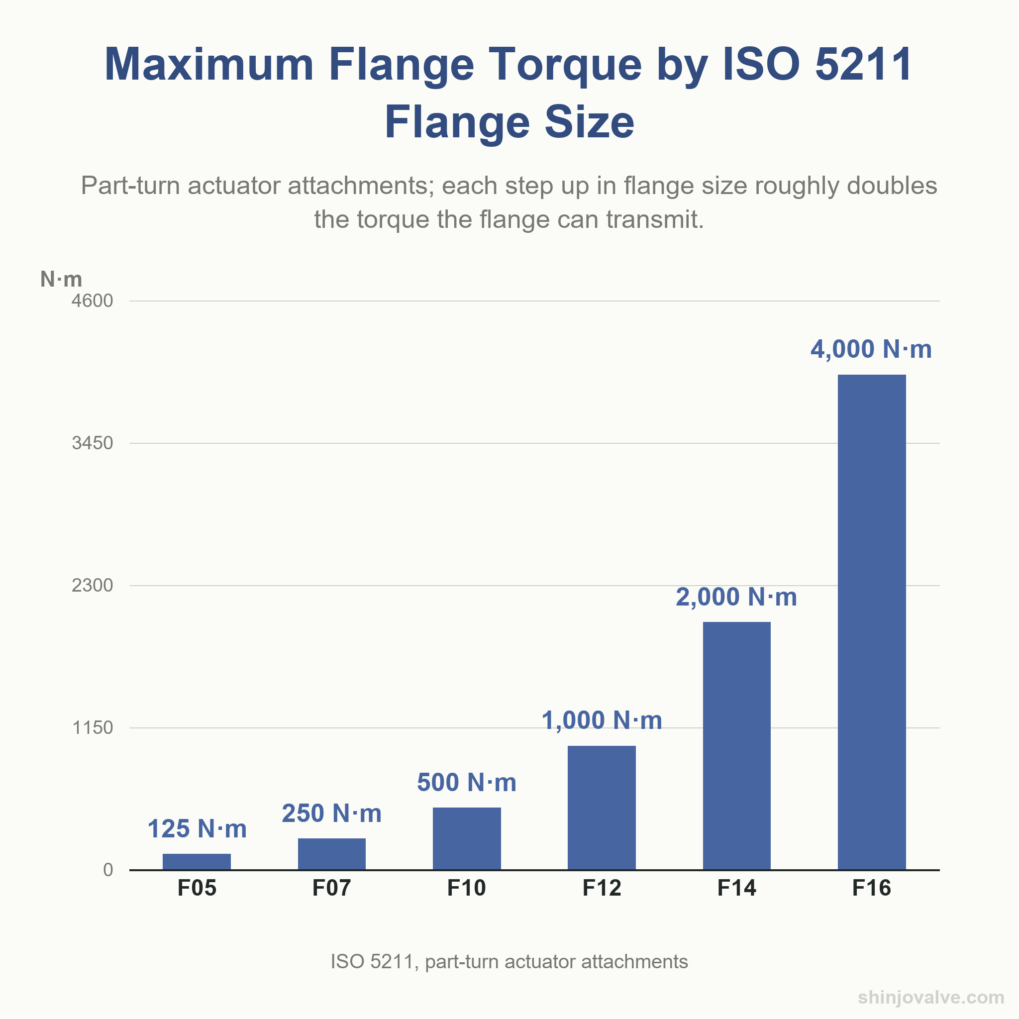 Vertical bar chart of maximum flange torque by ISO 5211 flange size, from F05 at 125 newton-meters to F16 at 4,000 newton-meters
