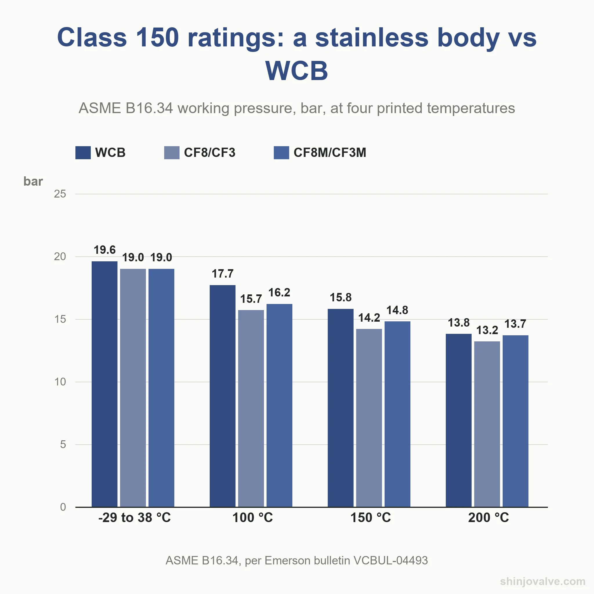 Grouped bar chart of ASME B16.34 Class 150 working pressure in bar for WCB, CF8/CF3 and CF8M/CF3M at four temperatures; a stainless body rates at or slightly below WCB across the range