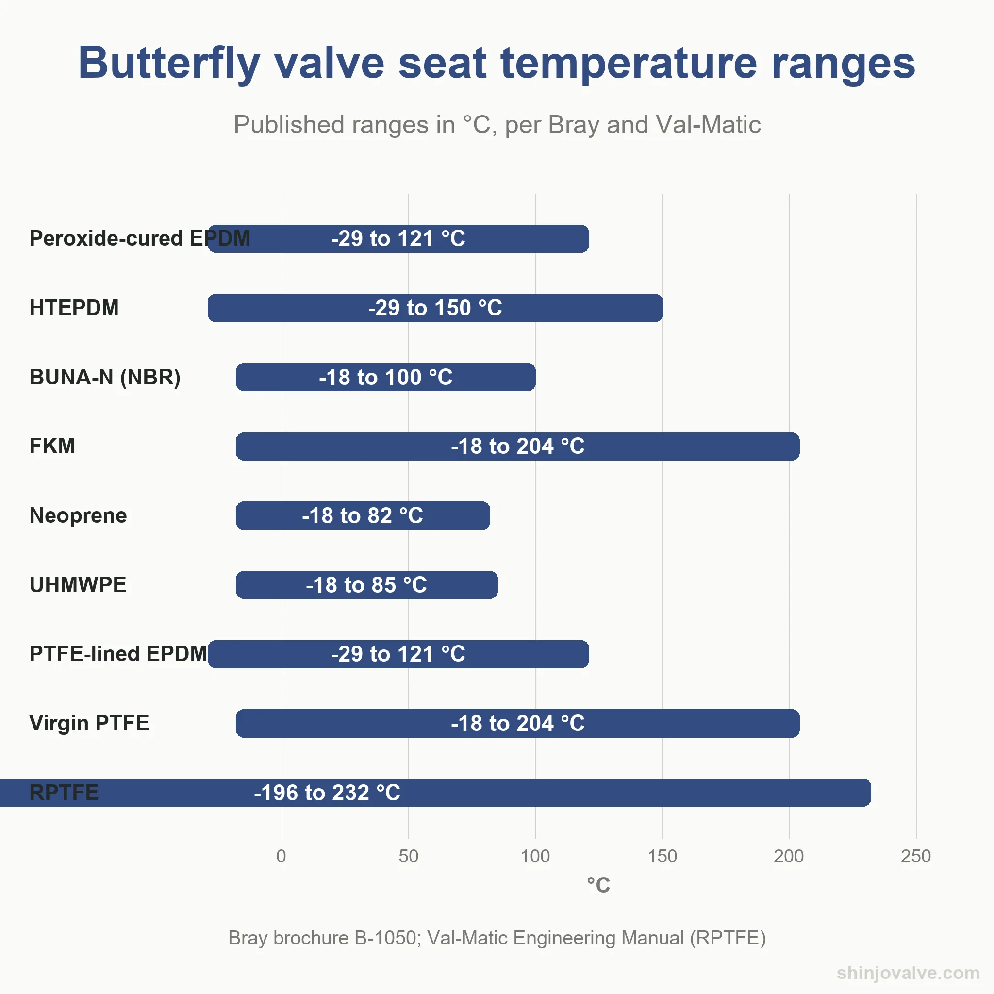 Horizontal range-bar chart of published seat temperature ranges in degrees Celsius for nine butterfly valve seats, from BUNA-N and neoprene at the low end to RPTFE from -196 to 232 °C at the wide end