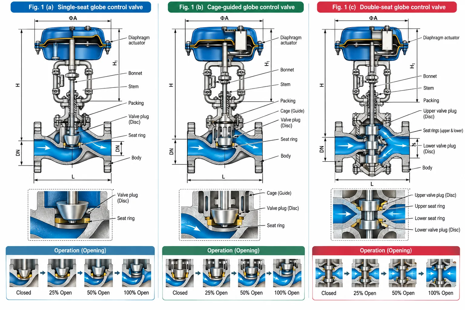 Single-seat, cage-guided and double-seat globe control valve trim compared