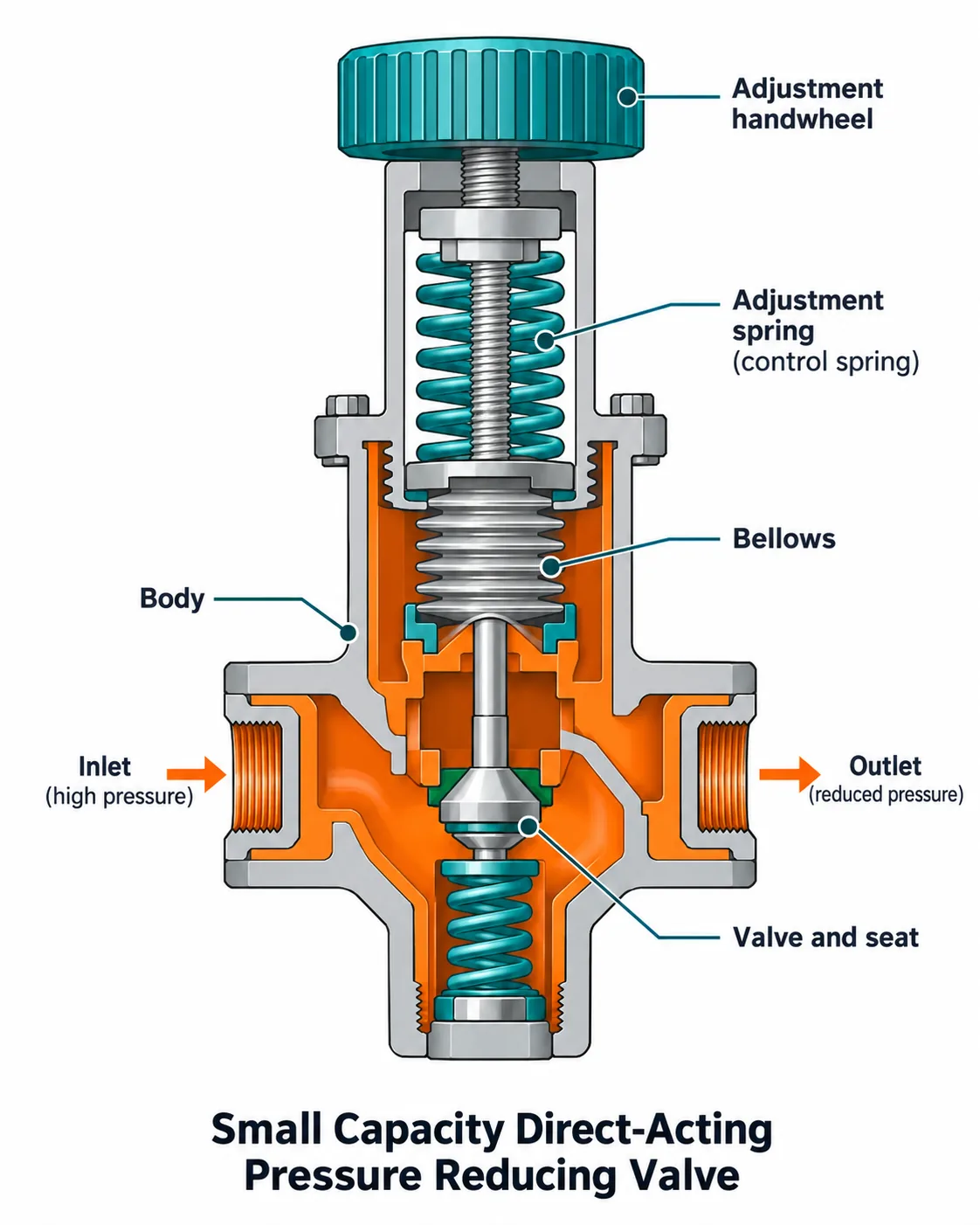 Smaller capacity direct acting pressure reducing valves
