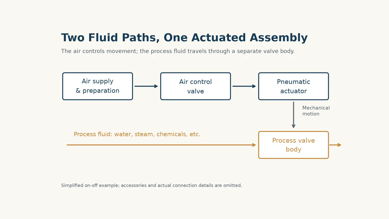 Pneumatic valves control compressed air by directing it