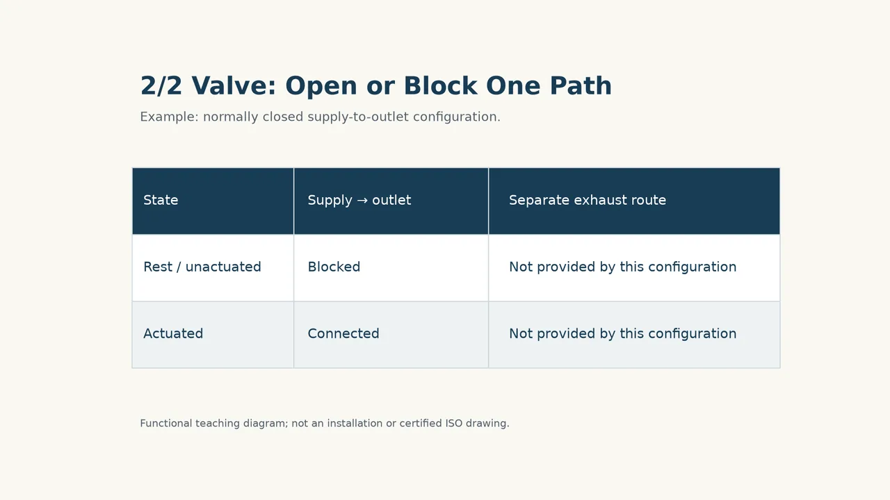 2/2-Way Valves
