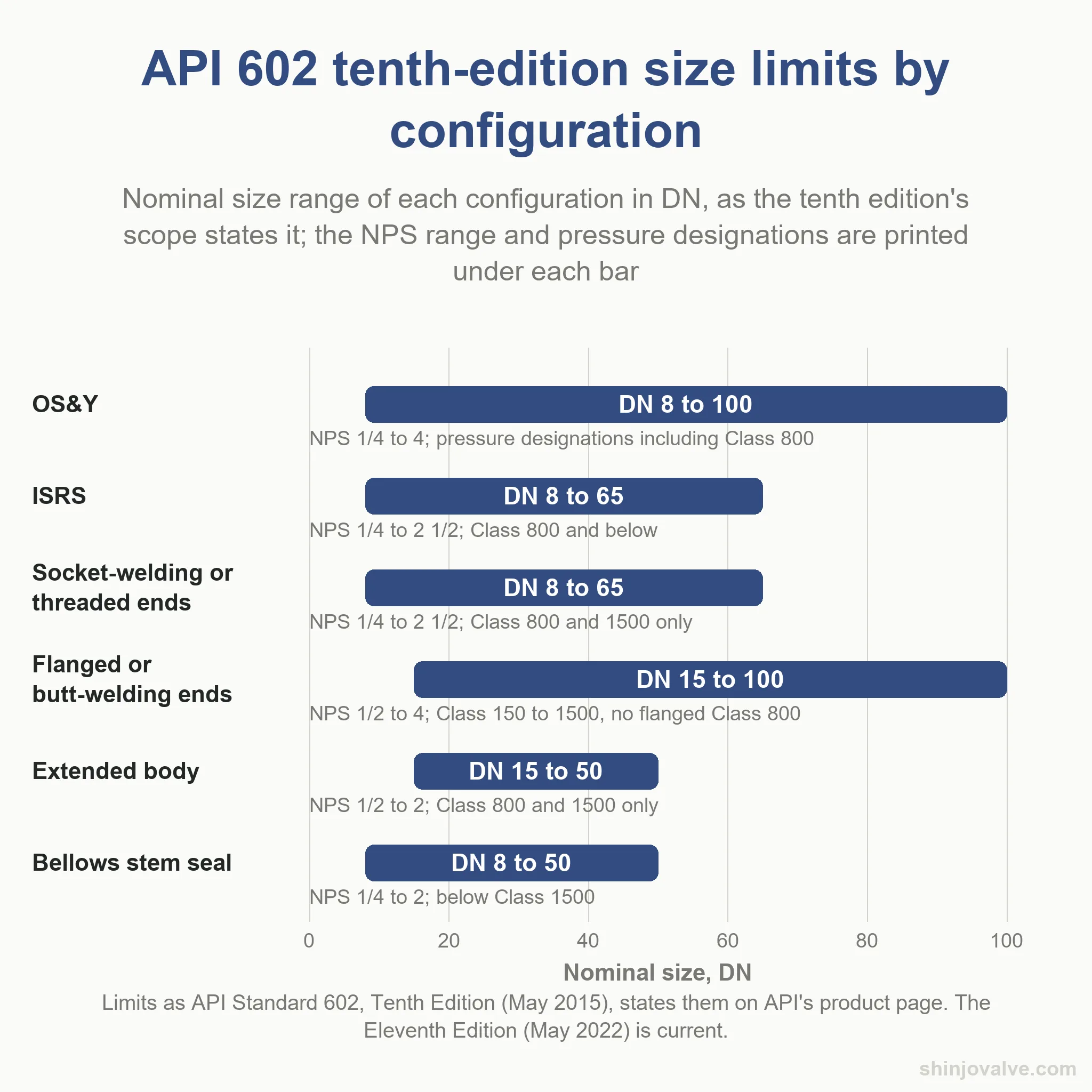 Range-bar chart of API 602 gate valve size limits by configuration as the tenth edition's scope states them, DN 8 to 100 (NPS 1/4 to 4), with the classes each allows