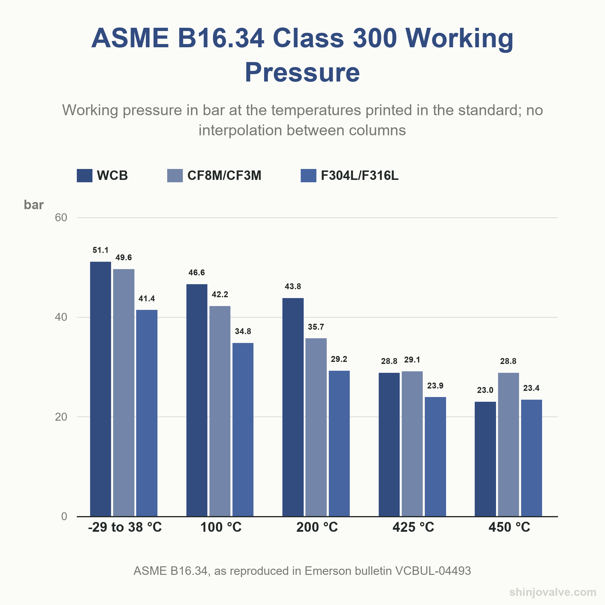 ASME B16.34 Class 300 working pressure in bar for WCB, CF8M/CF3M and F304L/F316L at five printed temperatures.