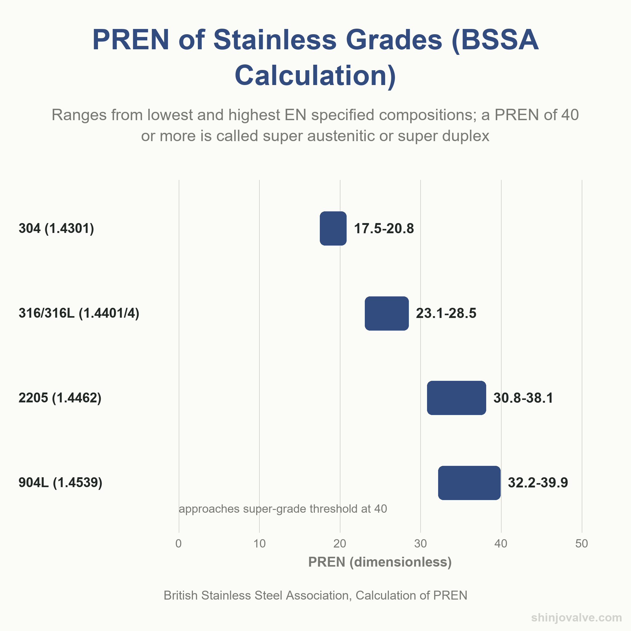 Range-bar chart of PREN calculated by BSSA for 304, 316/316L, 2205 and 904L from lowest and highest EN specified compositions.