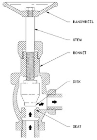 Angle globe valve