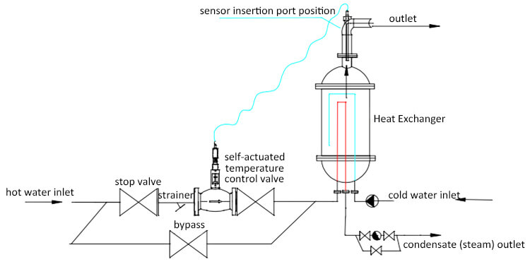 Application Example of Self-operated Temperature Control Valve