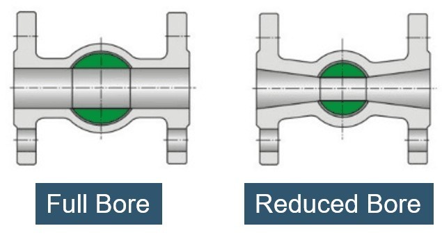 Full and Reduced Bore