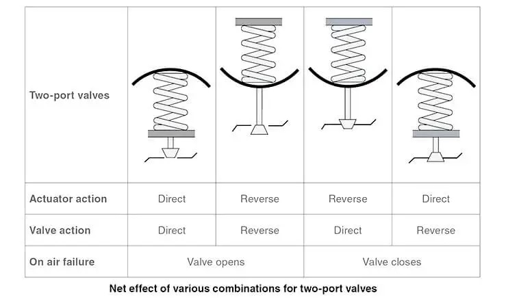 Net effect of various combination for two-port valves