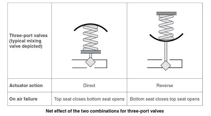 Net effect of various combination for three-port valves