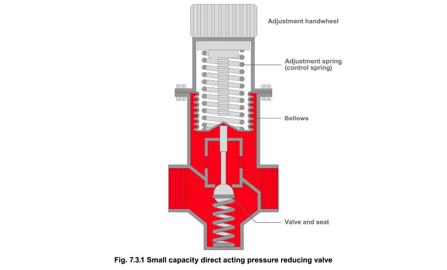 Smaller capacity direct acting pressure reducing valves