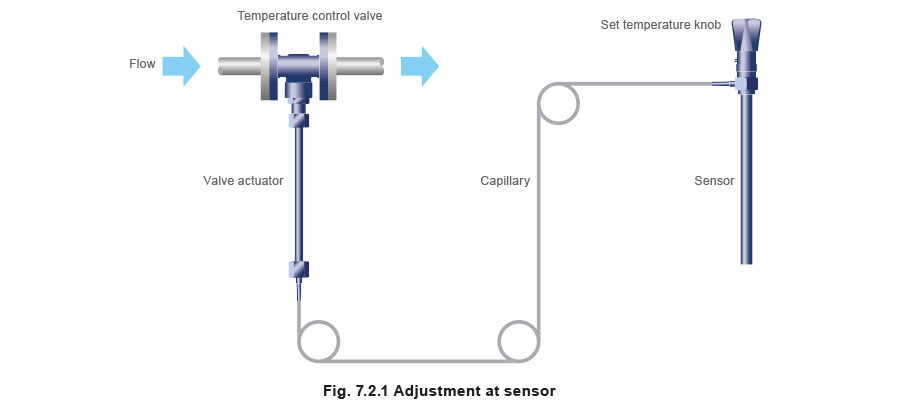 Self-acting temperature control adjustment at sensor