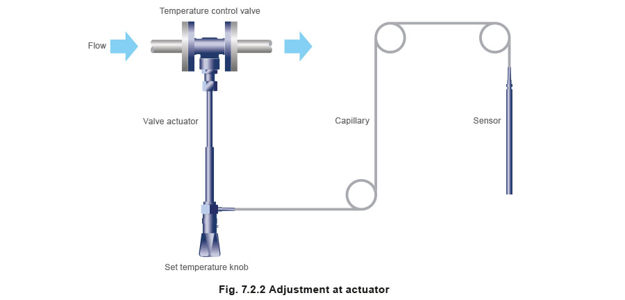 Self-acting temperature control adjustment at actuator