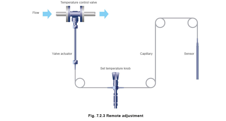 Self-acting temperature control valve remote adjustment
