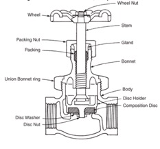 Globe valve with composition
