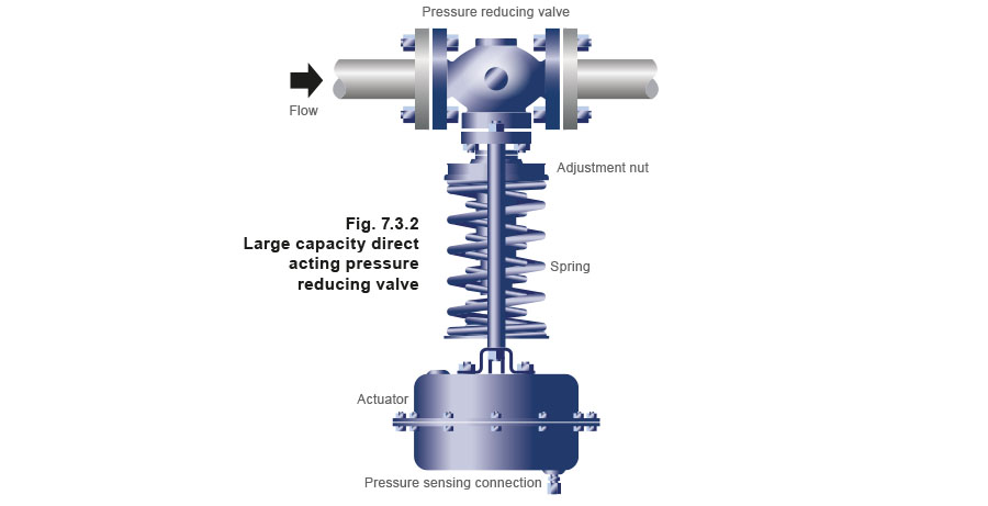 Larger capacity direct acting pressure reducing valves