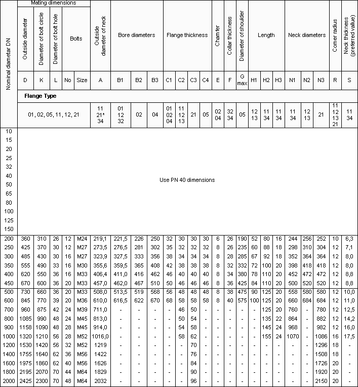 Dimensions of PN 25 Flanges DIN EN 1092-1