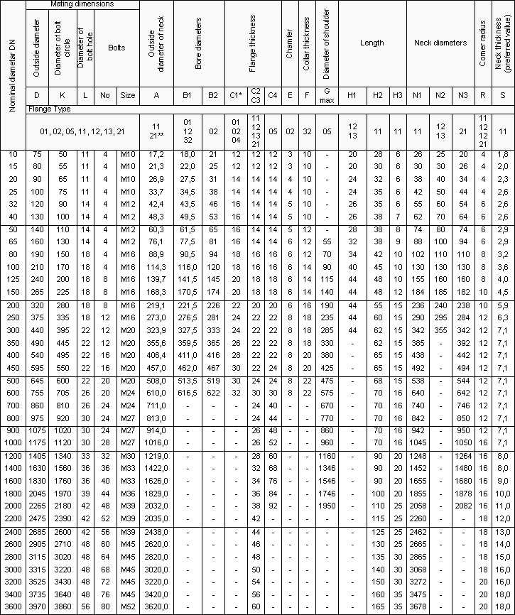 Dimensions of PN 6 Flanges DIN EN 1092-1