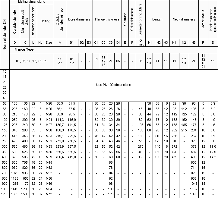 Dimensions of PN 63 Flanges DIN EN 1092-1