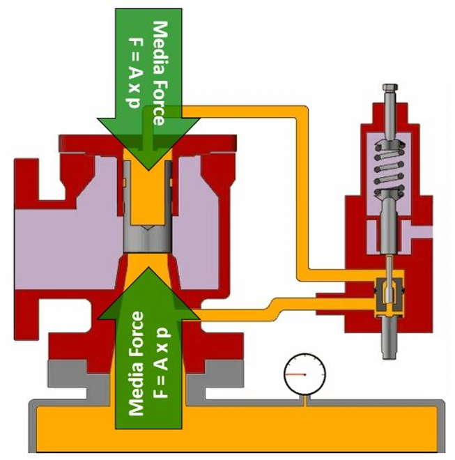 pilot operated safety valves​