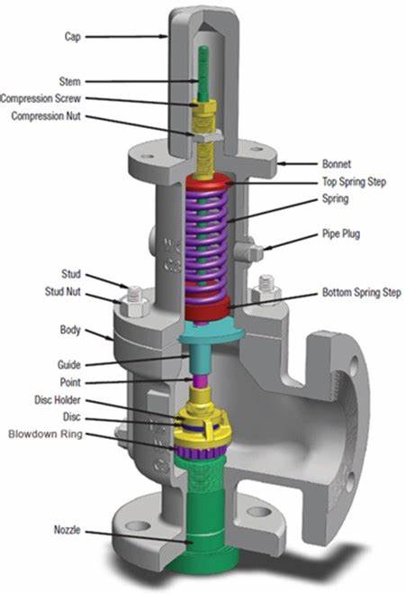Safety valve (Pressure relief valve) Structure