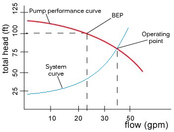 Pump Performance Curves