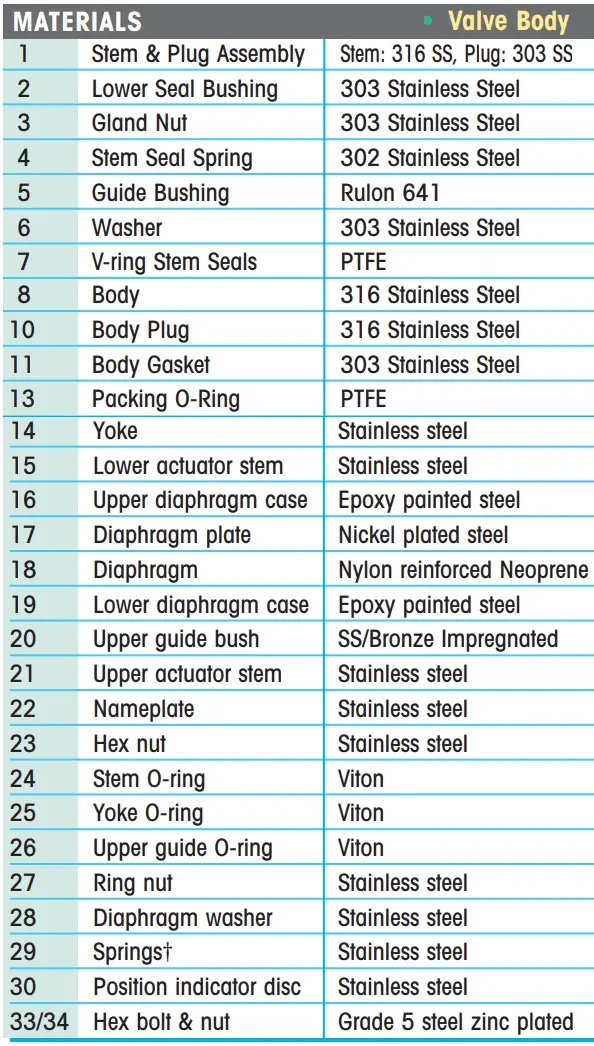 Control Valve Parts Material