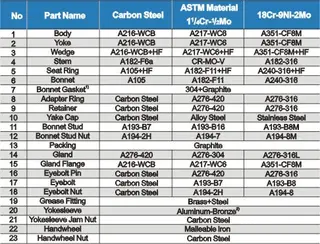 Valve Material Application And It's History