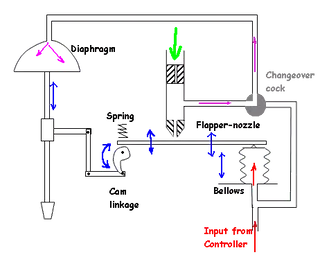 How a Control Valve Positioner Works How a Control Valve Positioner Works
