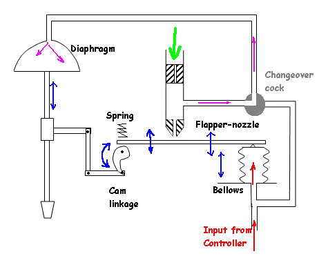 Valve Positioner Working Principle