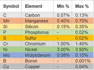 Chemical Composition of Steel ( Carbon steel, Stainless Steel, Special Alloy )