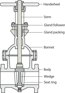 Basic parts of a valve