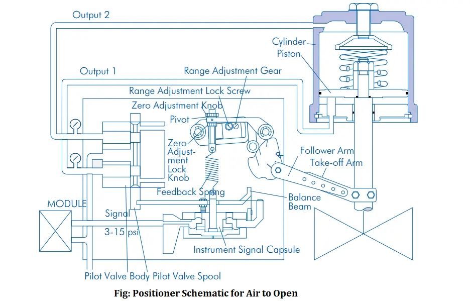 Control Valve Positioner Working Principle